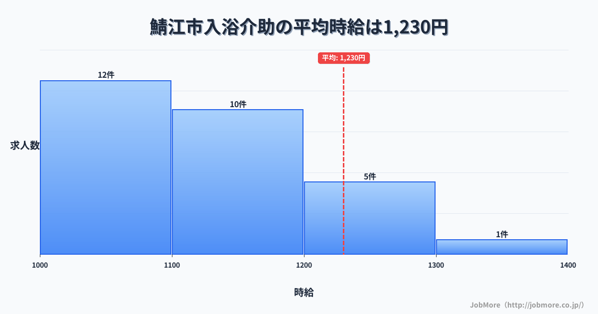 福井県 鯖江市内の入浴介助の平均時給は1,237円です。中央値は1,156円、最頻値は1,000円〜1,100円です。
