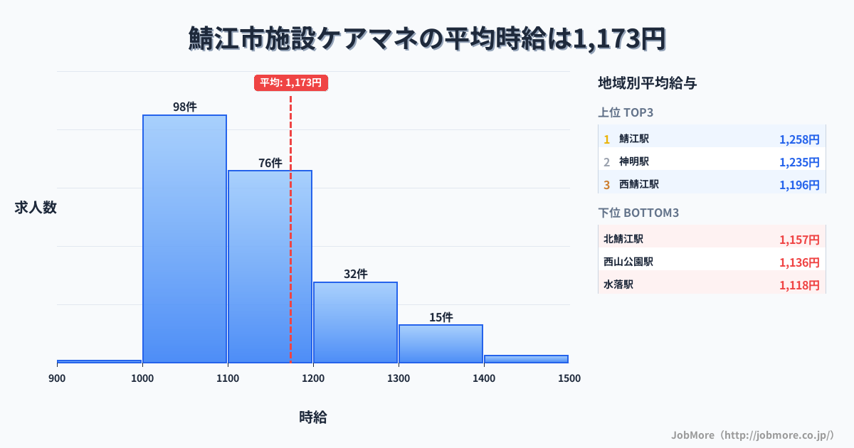 福井県 鯖江市内の施設ケアマネの平均時給は1,173円です。中央値は1,100円、最頻値は1,000円〜1,100円です。