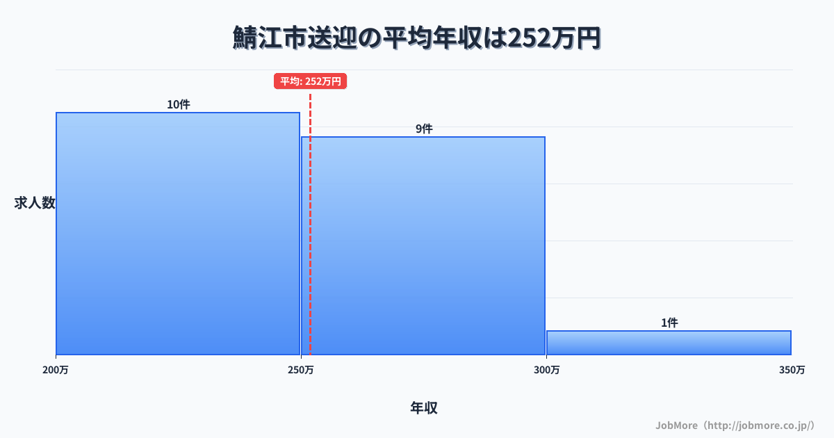 福井県 鯖江市内の送迎の平均年収は251万円です。中央値は253万円、最頻値は200万円〜250万円です。