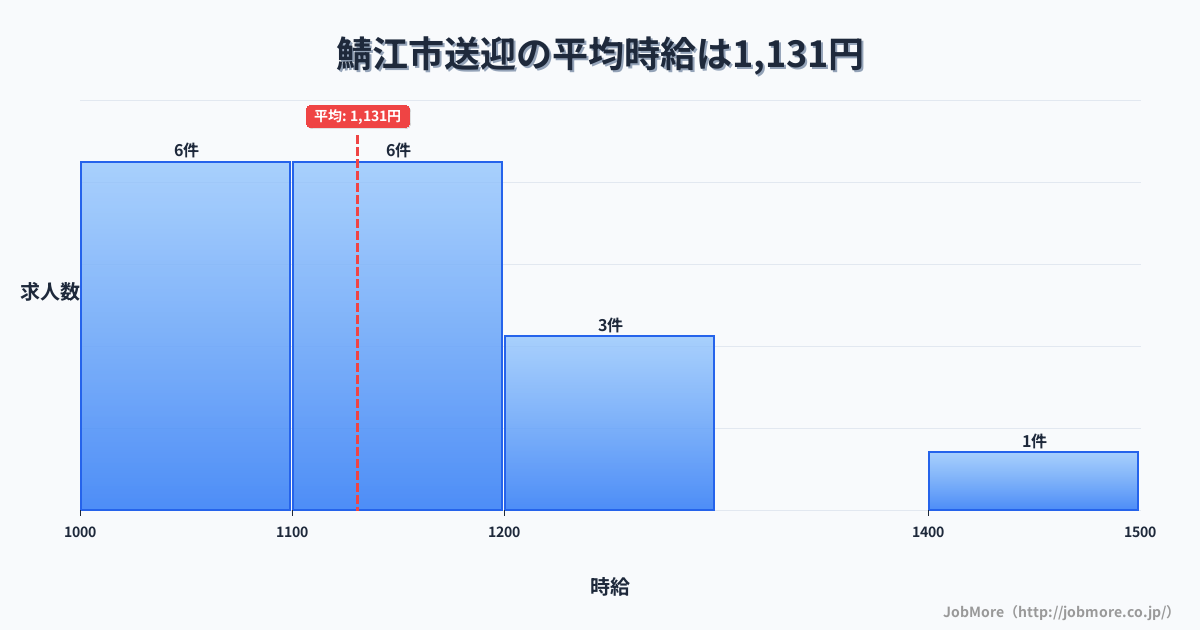 福井県 鯖江市内の送迎の平均時給は1,131円です。中央値は1,100円、最頻値は1,000円〜1,100円です。
