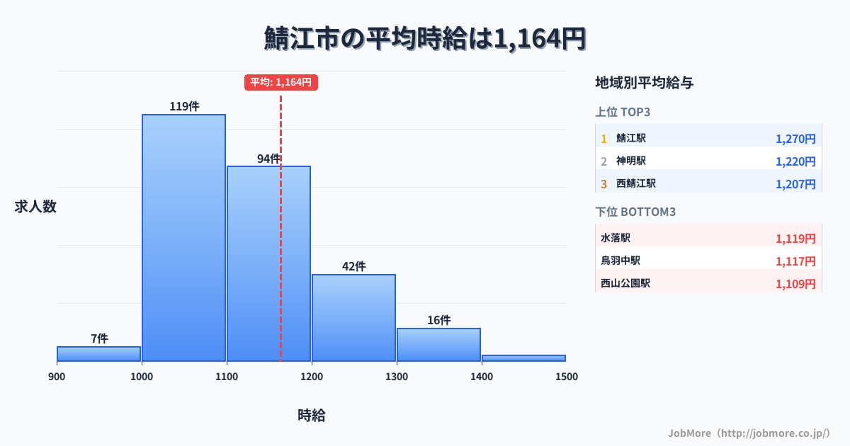 福井県 鯖江市内の平均時給は1,303円です。中央値は1,200円、最頻値は1,100円〜1,200円です。
