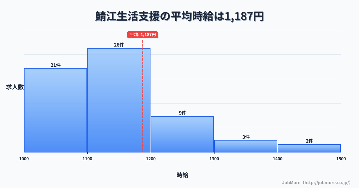 福井県鯖江市鯖江駅周辺の生活支援の平均時給は1,187円です。中央値は1,127円、最頻値は1,100円〜1,200円です。
