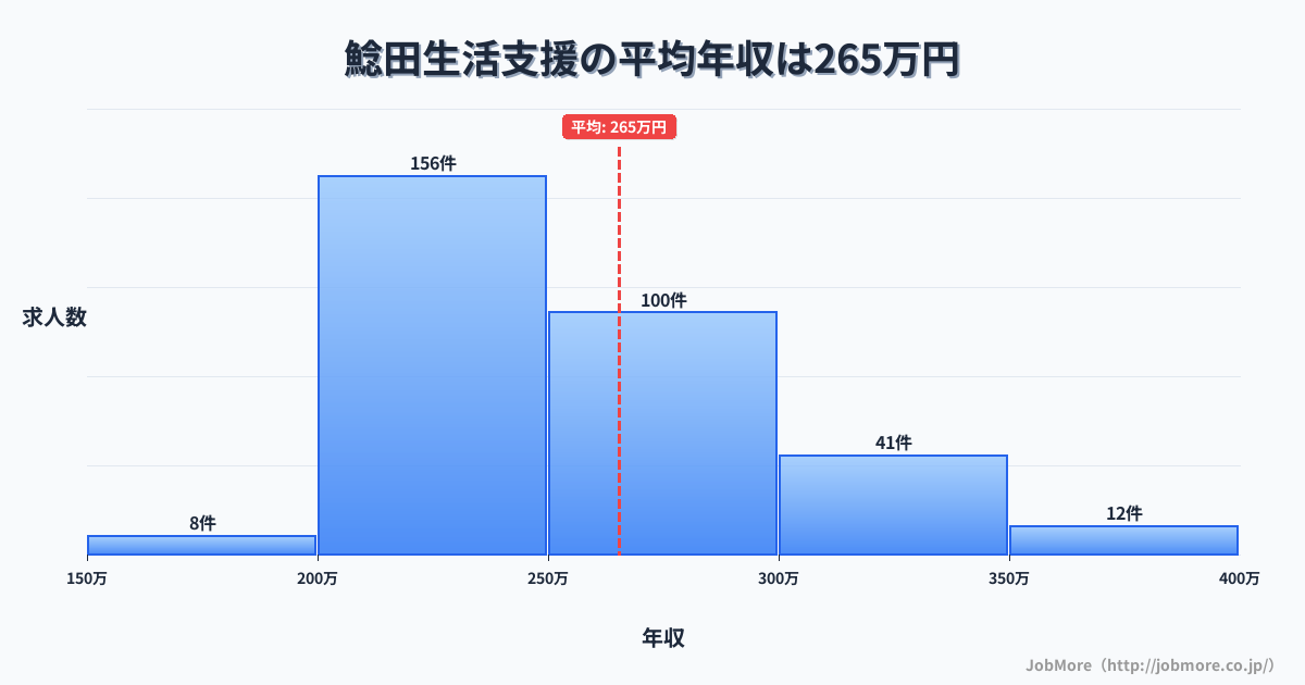 福岡県飯塚市鯰田駅周辺の生活支援の平均年収は265万円です。中央値は248万円、最頻値は200万円〜250万円です。