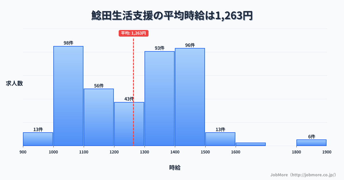 福岡県飯塚市鯰田駅周辺の生活支援の平均時給は1,263円です。中央値は1,277円、最頻値は1,000円〜1,100円です。