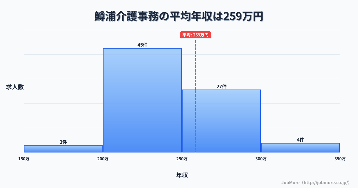 北海道網走市鱒浦駅周辺の介護事務の平均年収は330万円です。中央値は300万円、最頻値は250万円〜300万円です。