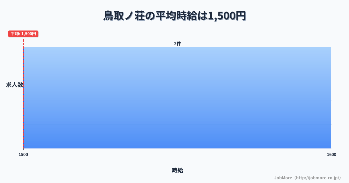 大阪府阪南市鳥取ノ荘駅周辺の平均時給は1,594円です。中央値は1,485円、最頻値は1,100円〜1,200円です。