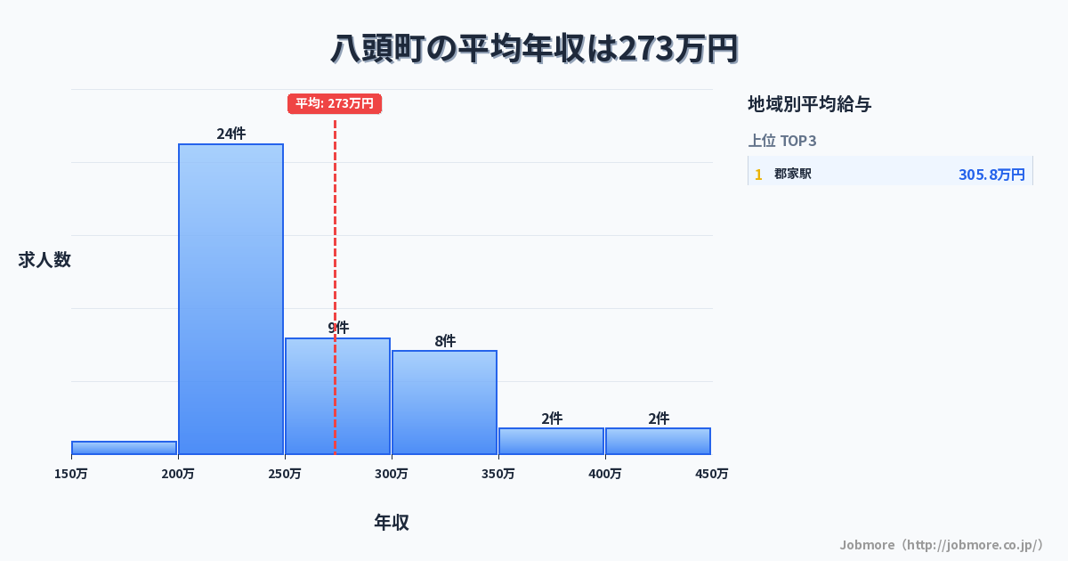 鳥取県 八頭町内の平均年収は262万円です。中央値は248万円、最頻値は200万円〜250万円です。