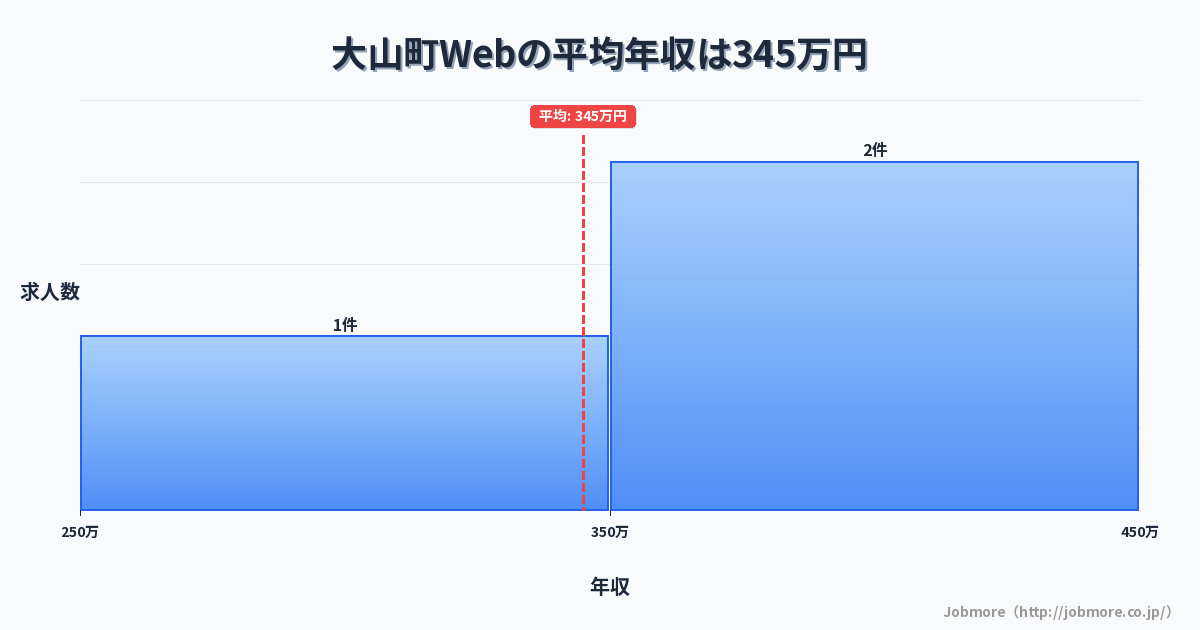 鳥取県 大山町内のWebの平均年収は298万円です。中央値は299万円、最頻値は300万円〜350万円です。