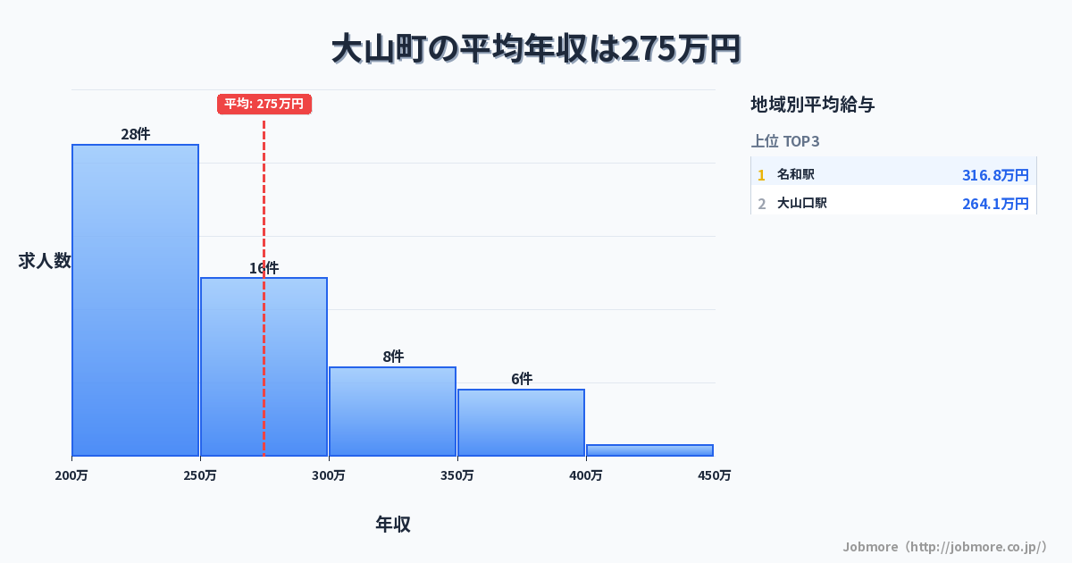 鳥取県 大山町内の平均年収は269万円です。中央値は251万円、最頻値は200万円〜250万円です。