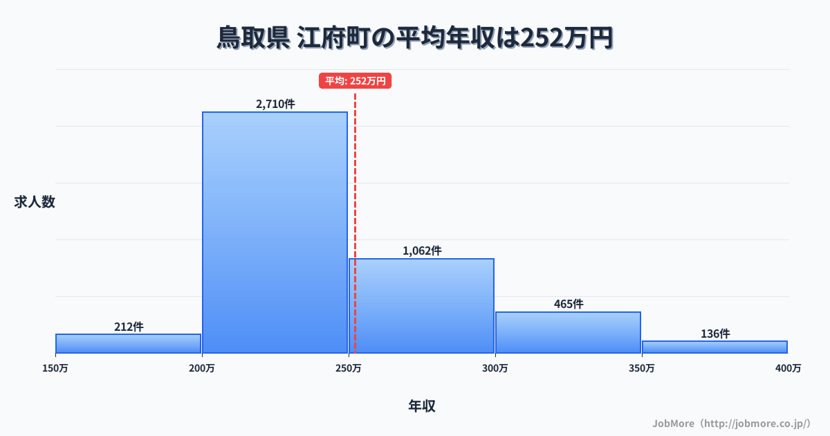 鳥取県江府町内の平均年収は252万円です。中央値は239万円、最頻値は200万円〜250万円です。