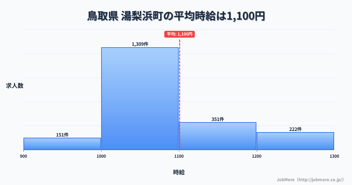 鳥取県湯梨浜町内の平均時給は1,100円です。中央値は1,043円、最頻値は1,000円〜1,100円です。