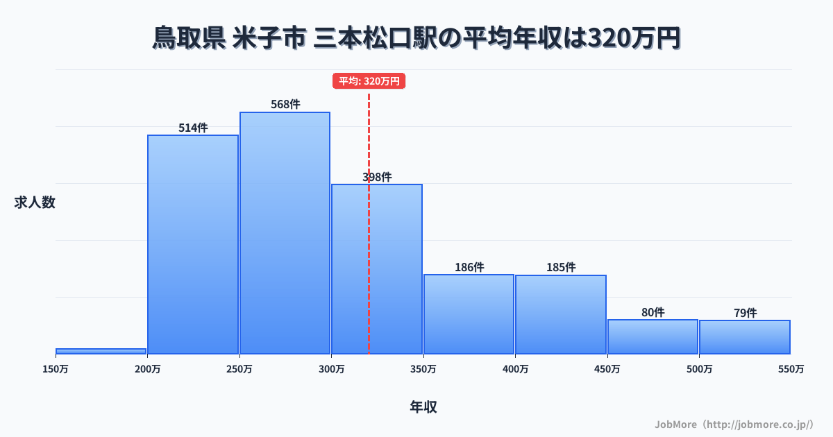 鳥取県米子市三本松口駅周辺の平均年収は359万円です。中央値は334万円、最頻値は300万円〜350万円です。