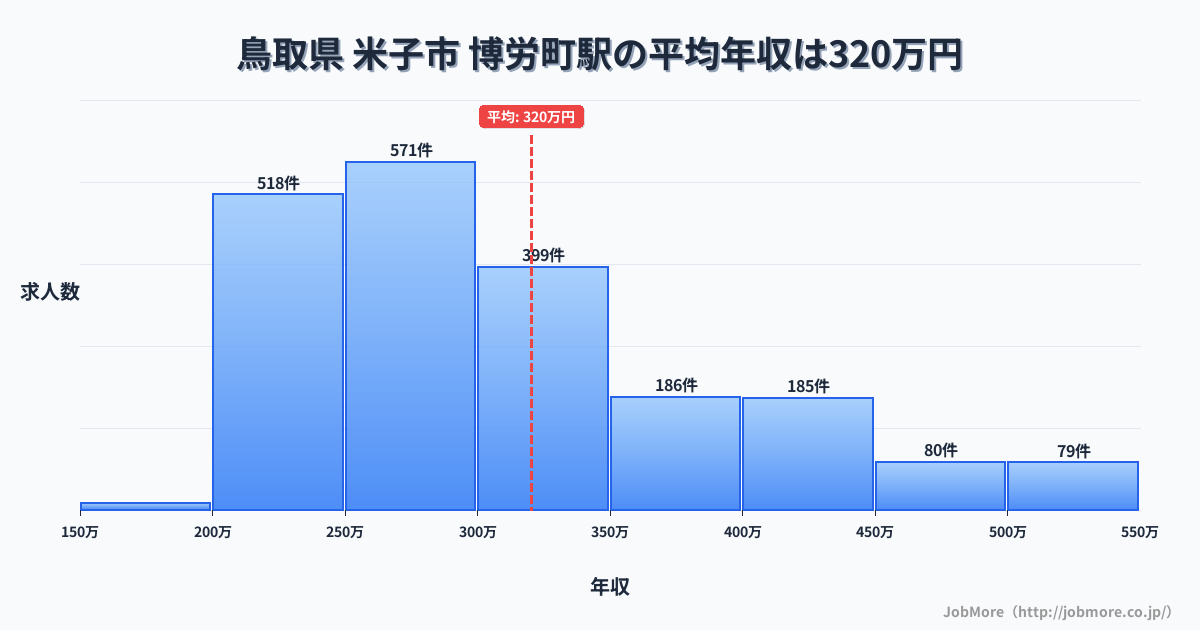 鳥取県米子市博労町駅周辺の平均年収は320万円です。中央値は285万円、最頻値は200万円〜250万円です。