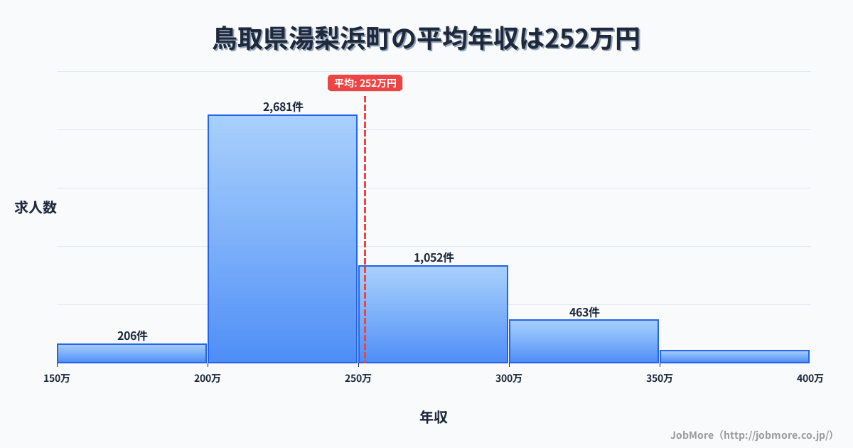 鳥取県 湯梨浜町内の平均年収は252万円です。中央値は239万円、最頻値は200万円〜250万円です。