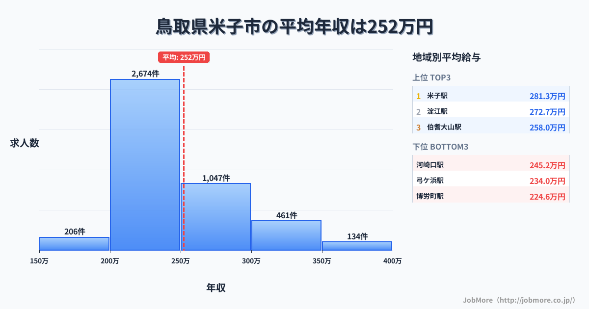 鳥取県 米子市内の平均年収は252万円です。中央値は239万円、最頻値は200万円〜250万円です。