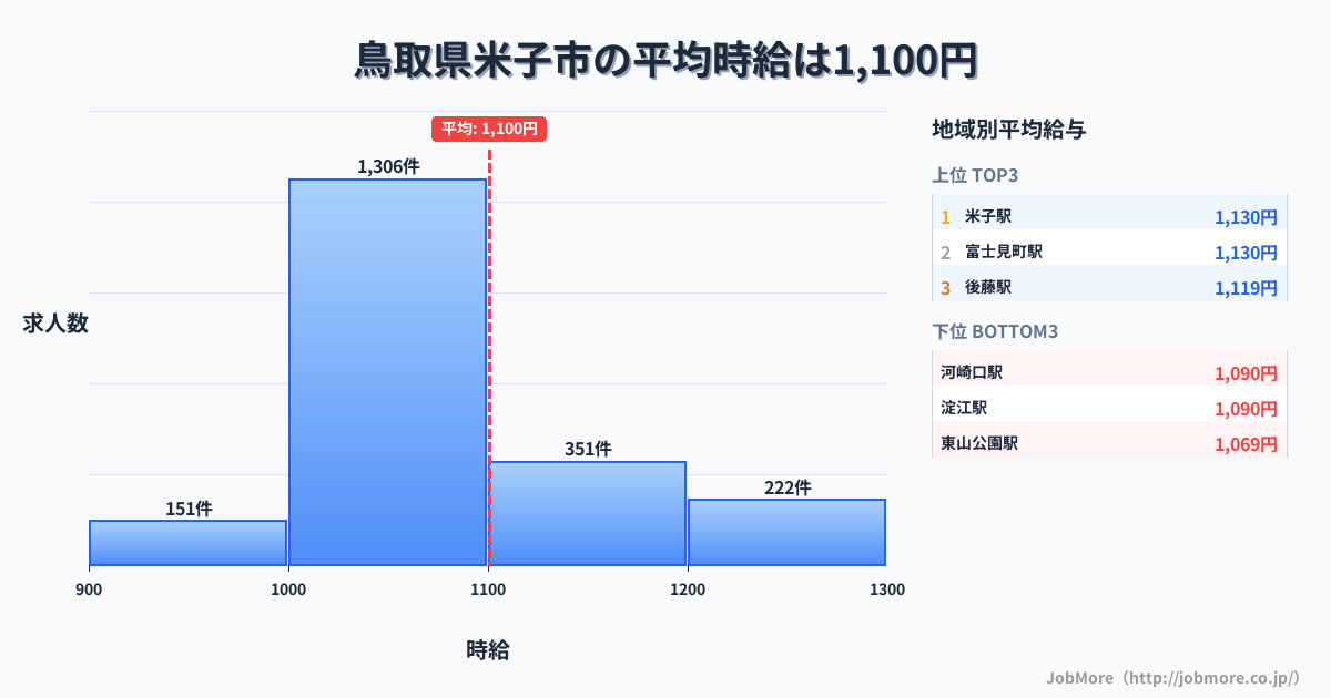 鳥取県 米子市内の平均時給は1,104円です。中央値は1,047円、最頻値は1,000円〜1,100円です。