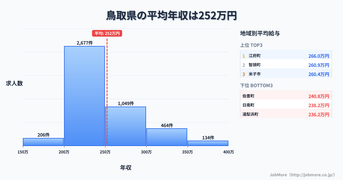 鳥取県内の平均年収は252万円です。中央値は239万円、最頻値は200万円〜250万円です。