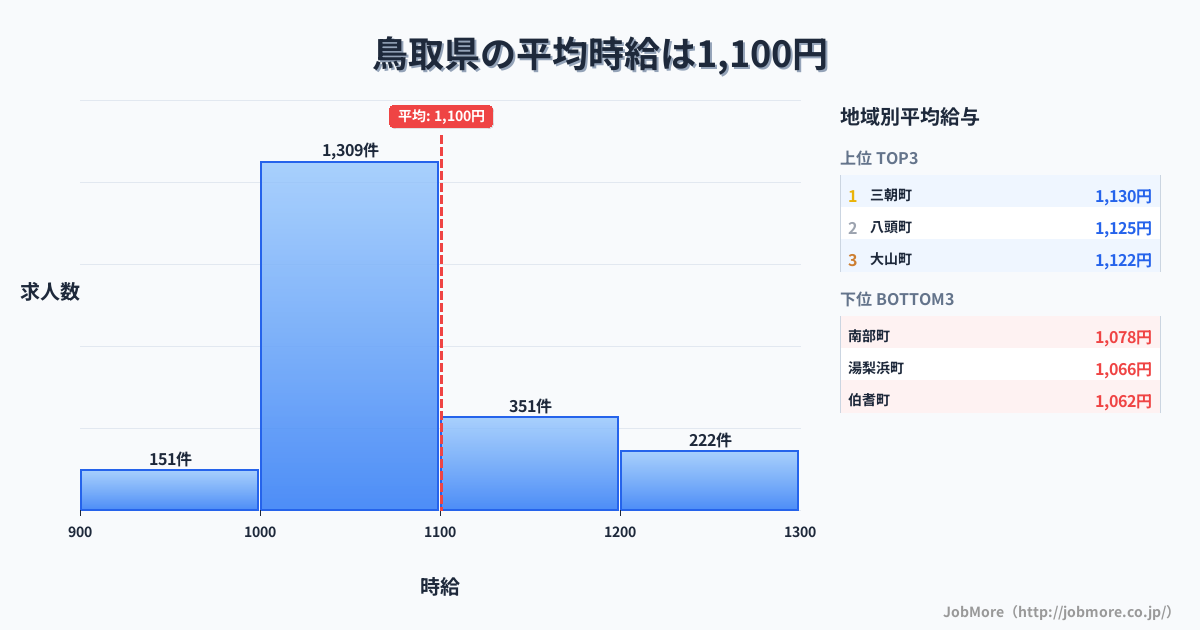 鳥取県内の平均時給は1,100円です。中央値は1,042円、最頻値は1,000円〜1,100円です。