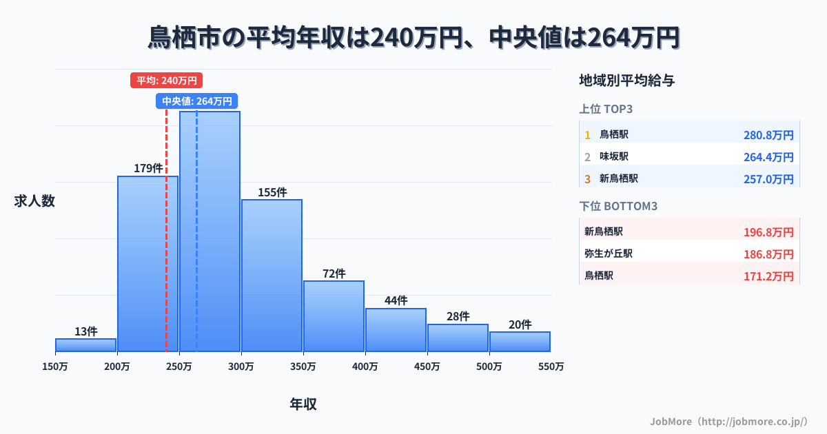 佐賀県 鳥栖市内の平均年収は240万円です。中央値は264万円、最頻値は250万円〜300万円です。