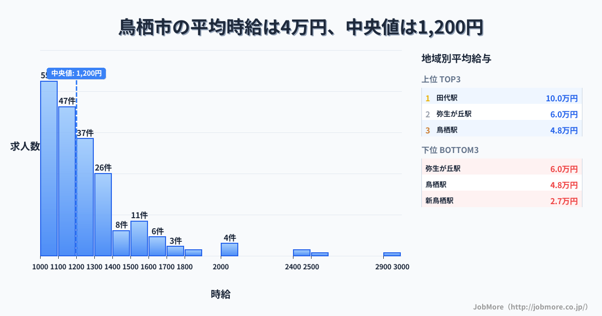 佐賀県 鳥栖市内の平均時給は4万円です。中央値は1,200円、最頻値は1,000円〜1,100円です。