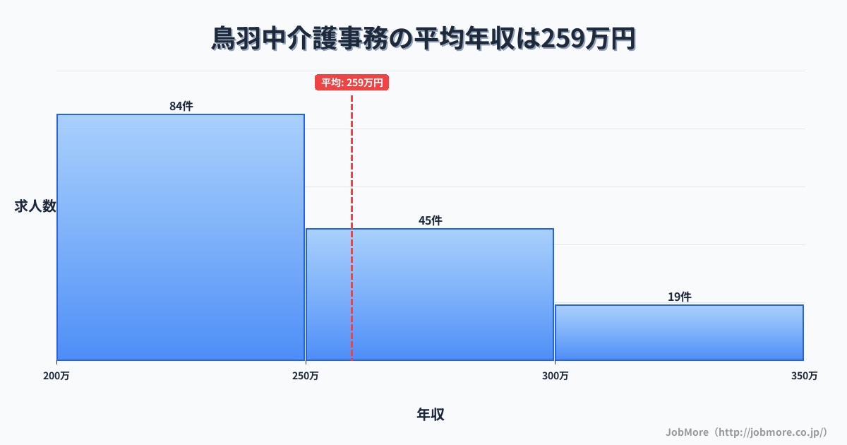 福井県鯖江市鳥羽中駅周辺の介護事務の平均年収は258万円です。中央値は243万円、最頻値は200万円〜250万円です。