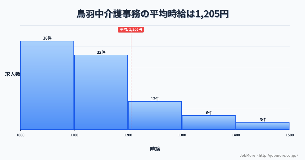 福井県鯖江市鳥羽中駅周辺の介護事務の平均時給は1,211円です。中央値は1,111円、最頻値は1,000円〜1,100円です。
