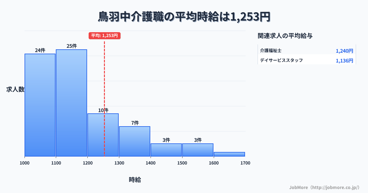 福井県鯖江市鳥羽中駅周辺の介護職の平均時給は1,262円です。中央値は1,164円、最頻値は1,000円〜1,100円です。