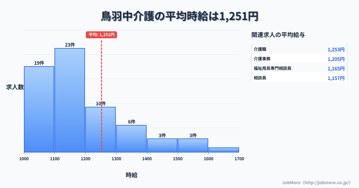 福井県鯖江市鳥羽中駅周辺の介護の平均時給は1,261円です。中央値は1,177円、最頻値は1,100円〜1,200円です。