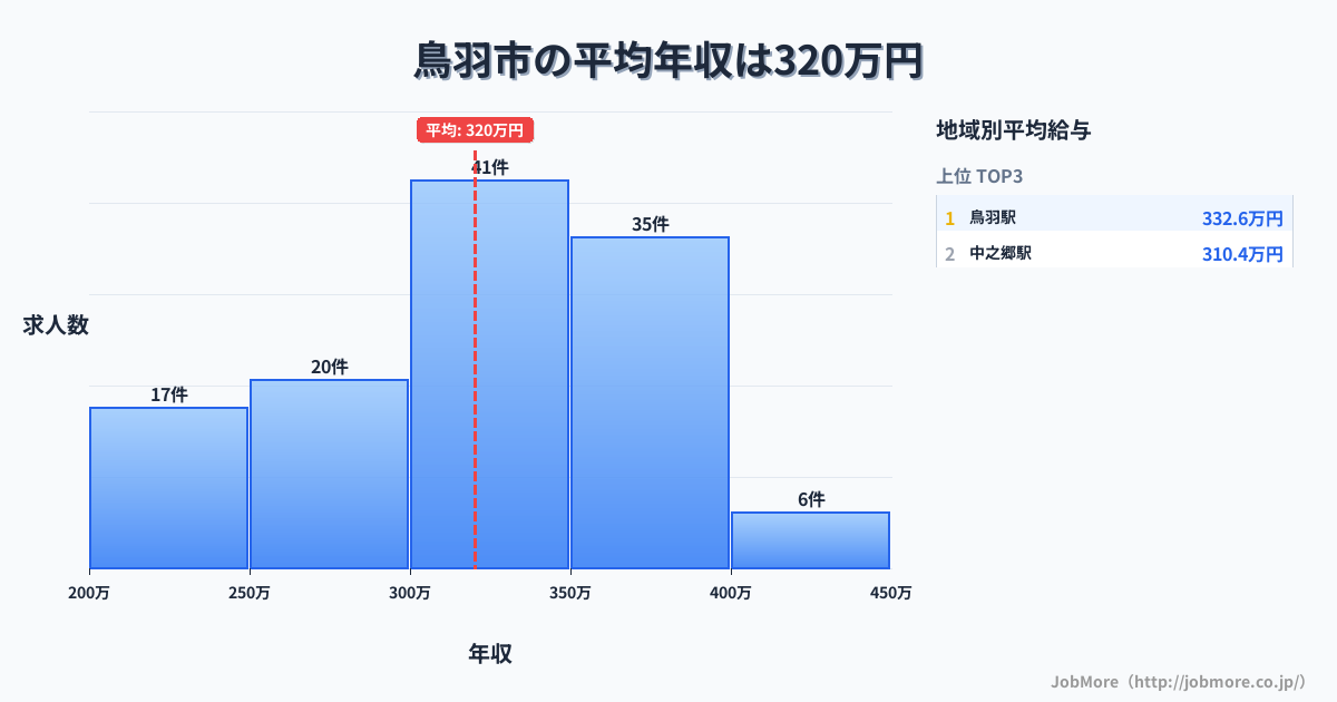 三重県 鳥羽市内の平均年収は323万円です。中央値は323万円、最頻値は300万円〜350万円です。