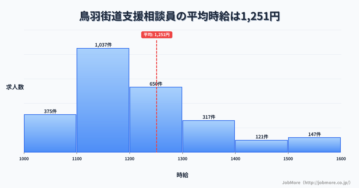 三重県 鳥羽市内の支援相談員の平均時給は1,251円です。中央値は1,199円、最頻値は1,100円〜1,200円です。