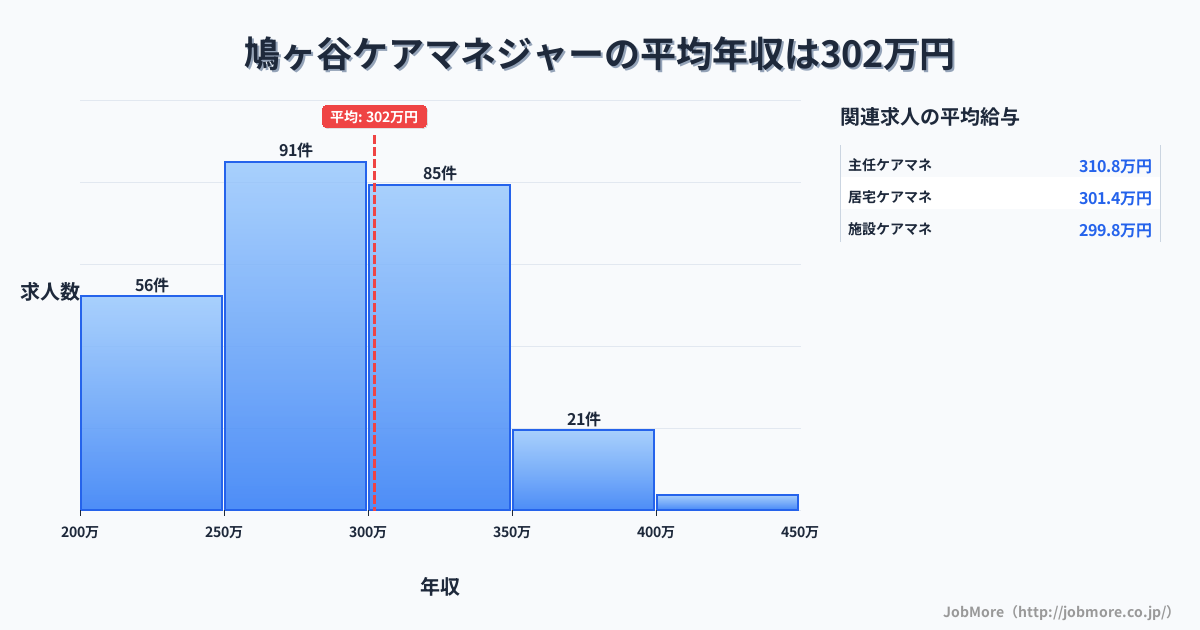 埼玉県川口市鳩ヶ谷駅周辺のケアマネジャーの平均年収は302万円です。中央値は293万円、最頻値は250万円〜300万円です。