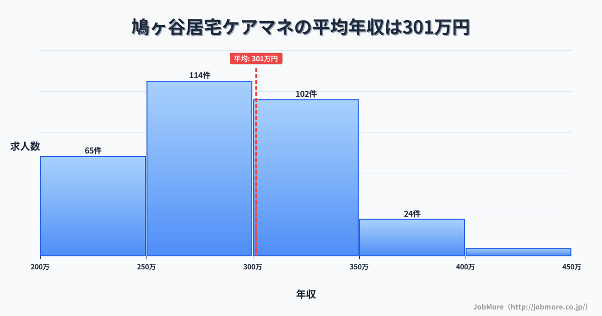 埼玉県川口市鳩ヶ谷駅周辺の居宅ケアマネの平均年収は301万円です。中央値は293万円、最頻値は250万円〜300万円です。