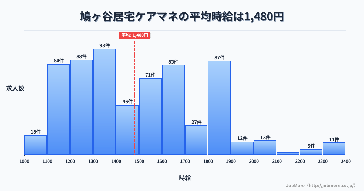 埼玉県川口市鳩ヶ谷駅周辺の居宅ケアマネの平均時給は1,480円です。中央値は1,454円、最頻値は1,300円〜1,400円です。