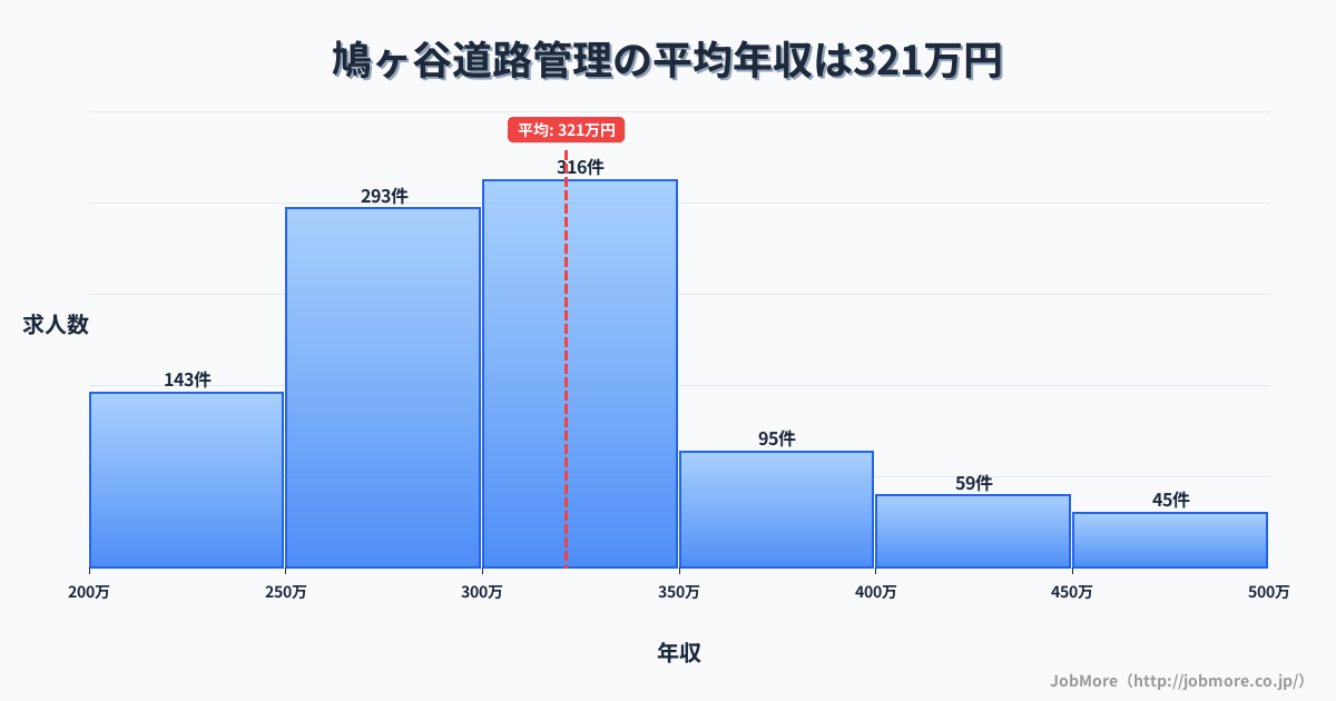 埼玉県川口市鳩ヶ谷駅周辺の道路管理の平均年収は321万円です。中央値は300万円、最頻値は300万円〜350万円です。