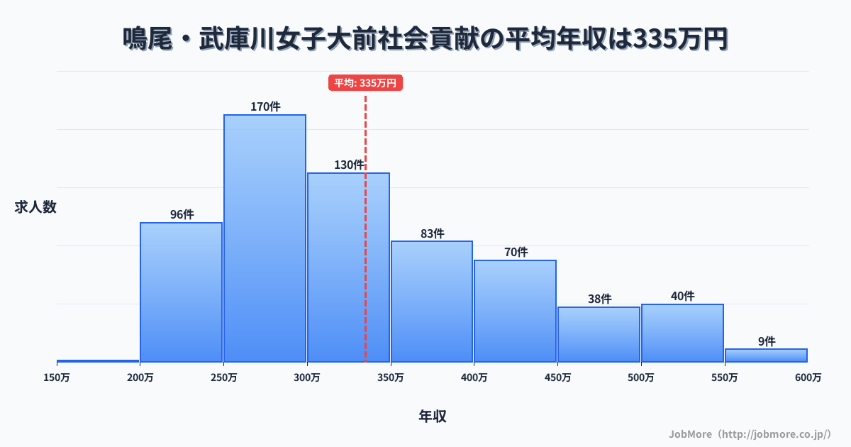 兵庫県西宮市鳴尾・武庫川女子大前駅周辺の社会貢献の平均年収は334万円です。中央値は310万円、最頻値は250万円〜300万円です。
