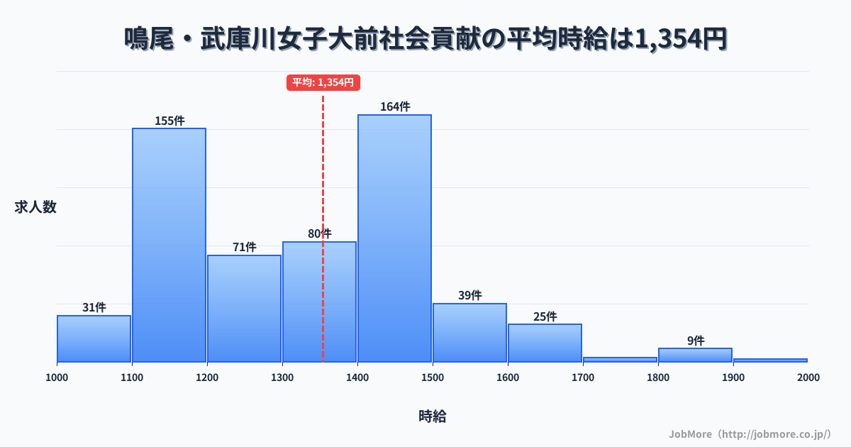 兵庫県西宮市鳴尾・武庫川女子大前駅周辺の社会貢献の平均時給は1,354円です。中央値は1,347円、最頻値は1,400円〜1,500円です。