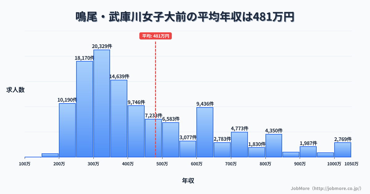 兵庫県西宮市鳴尾・武庫川女子大前駅周辺の平均年収は396万円です。中央値は357万円、最頻値は300万円〜350万円です。