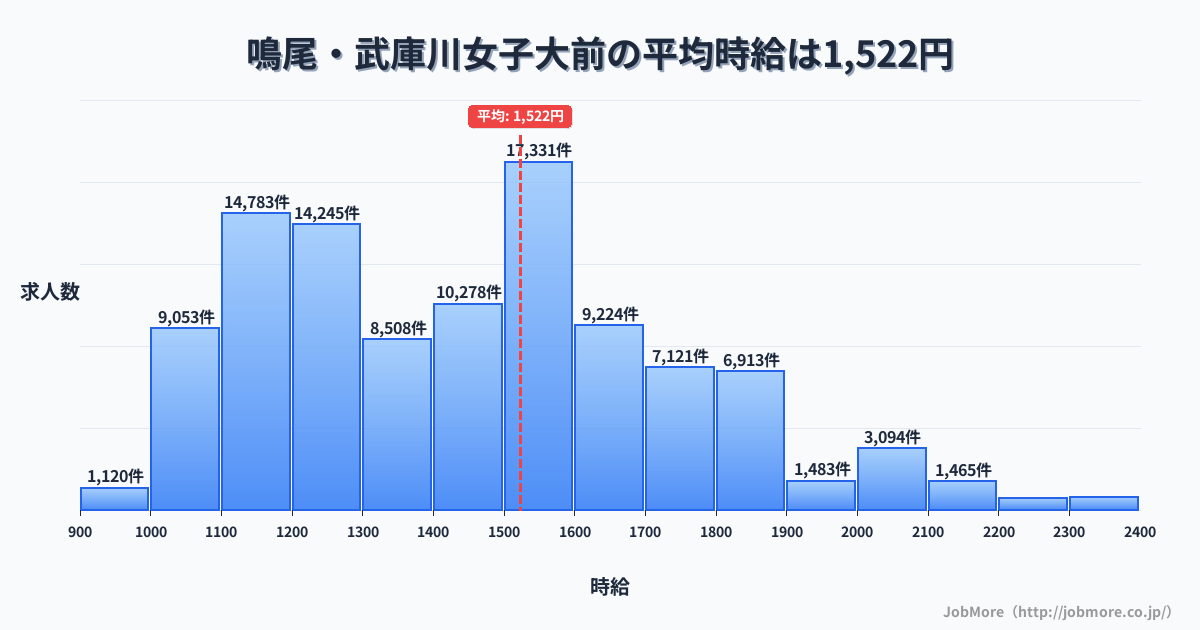 兵庫県西宮市鳴尾・武庫川女子大前駅周辺の平均時給は1,522円です。中央値は1,428円、最頻値は1,100円〜1,200円です。