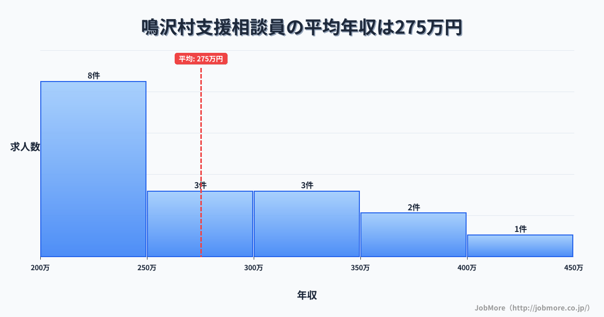 山梨県 鳴沢村内の支援相談員の平均年収は275万円です。中央値は252万円、最頻値は200万円〜250万円です。