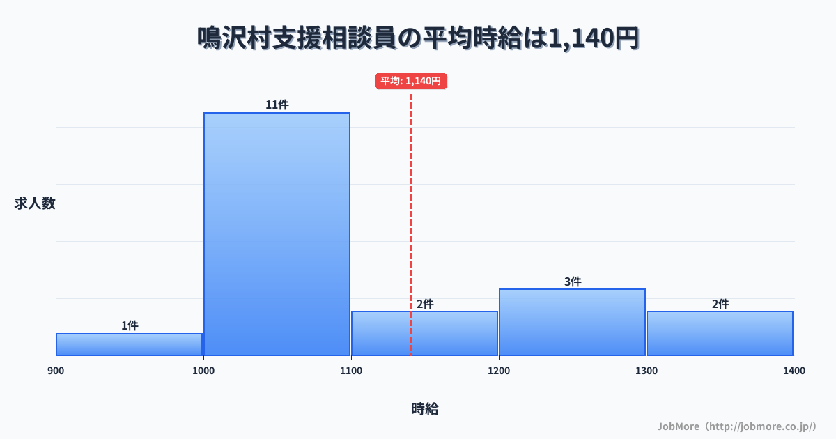 山梨県 鳴沢村内の支援相談員の平均時給は1,140円です。中央値は1,055円、最頻値は1,000円〜1,100円です。