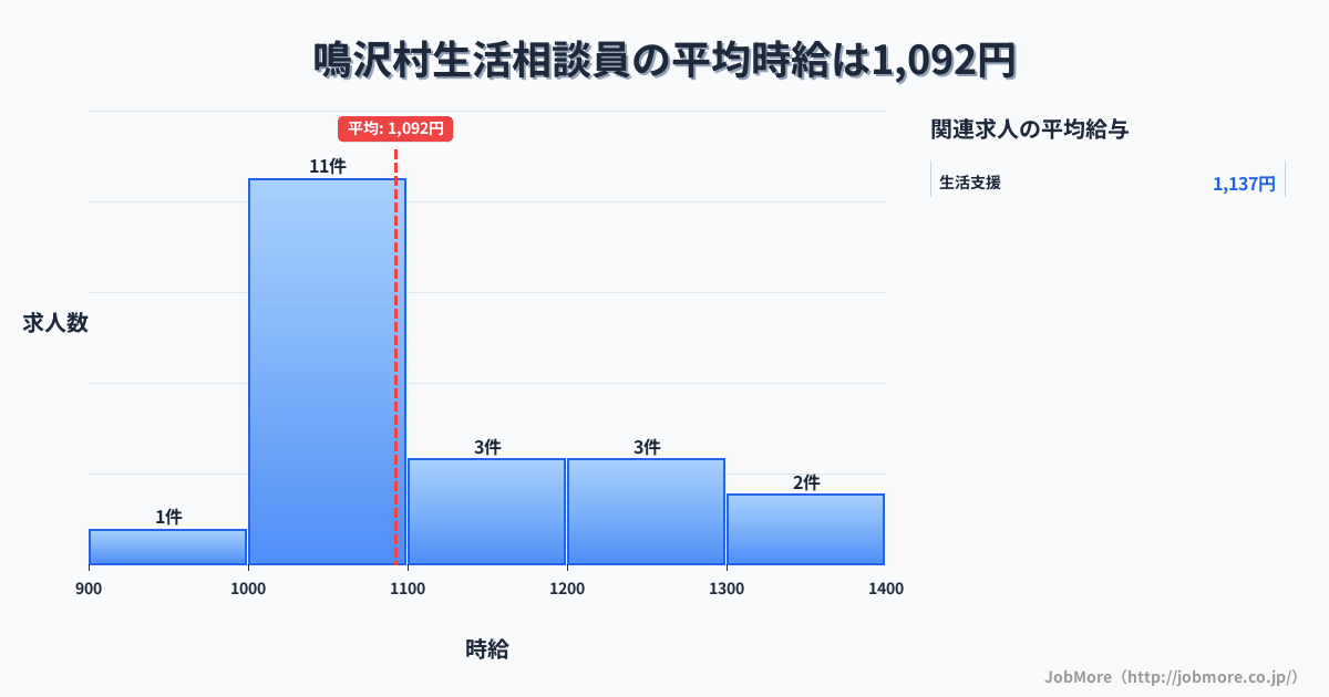 山梨県 鳴沢村内の生活相談員の平均時給は1,092円です。中央値は1,055円、最頻値は1,000円〜1,100円です。