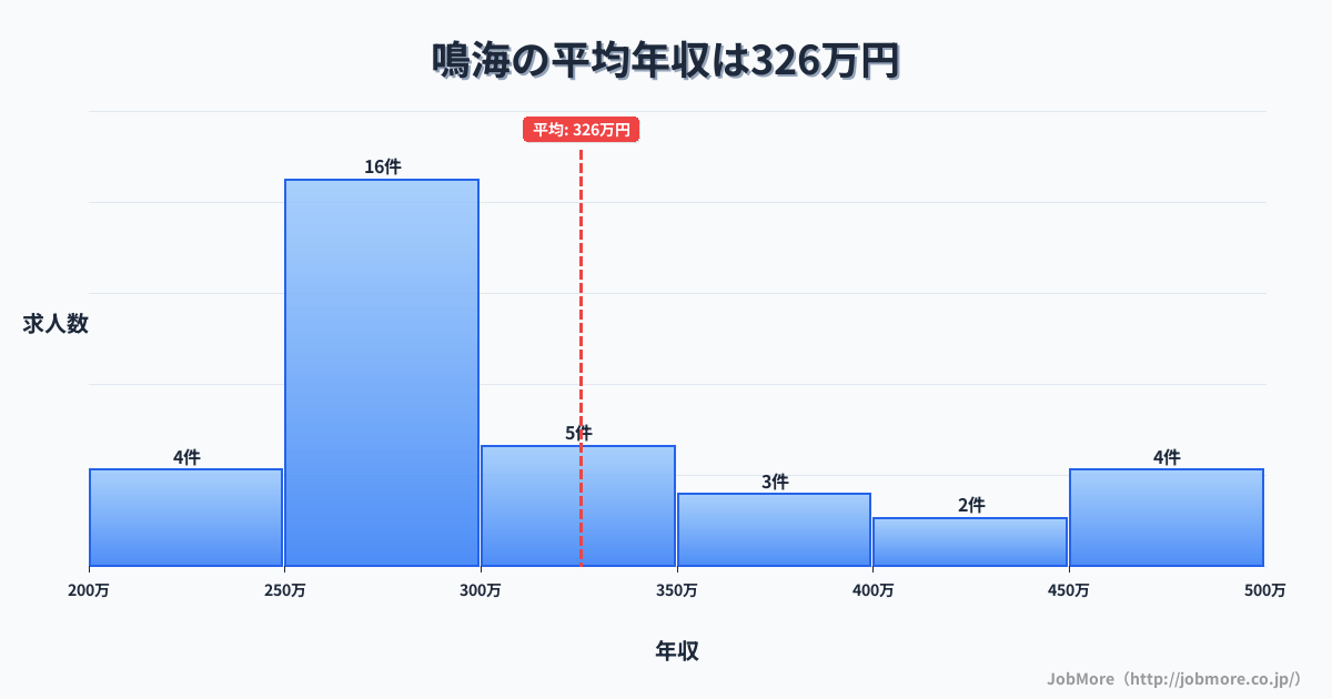 愛知県名古屋市鳴海駅周辺の平均年収は343万円です。中央値は309万円、最頻値は250万円〜300万円です。