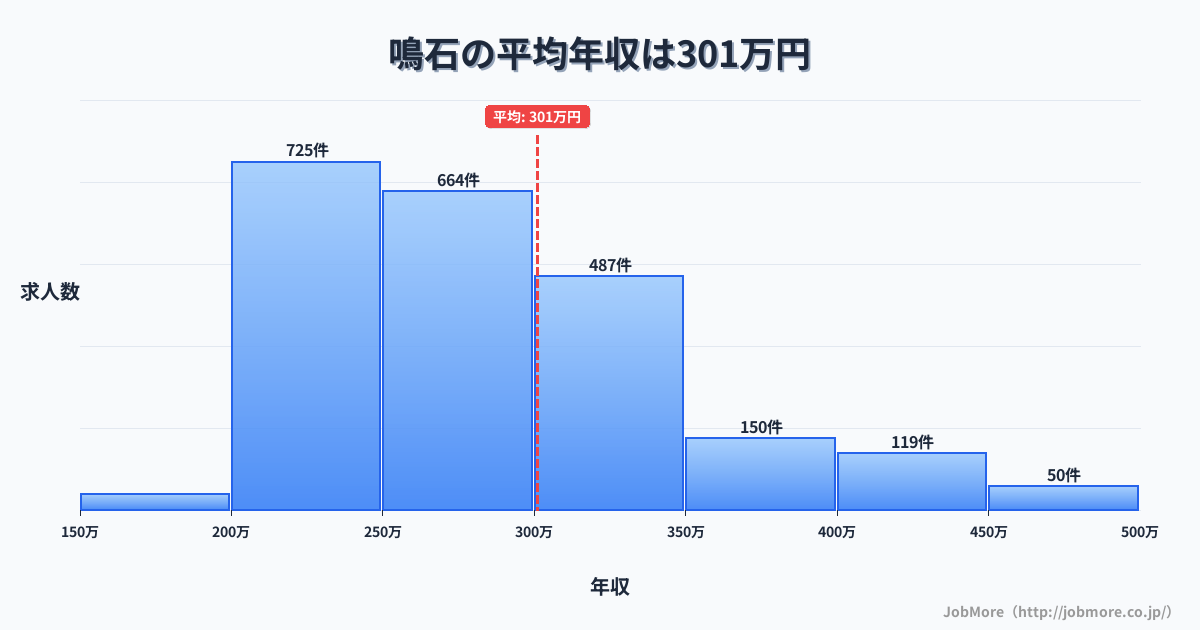 佐賀県伊万里市鳴石駅周辺の平均年収は297万円です。中央値は278万円、最頻値は250万円〜300万円です。