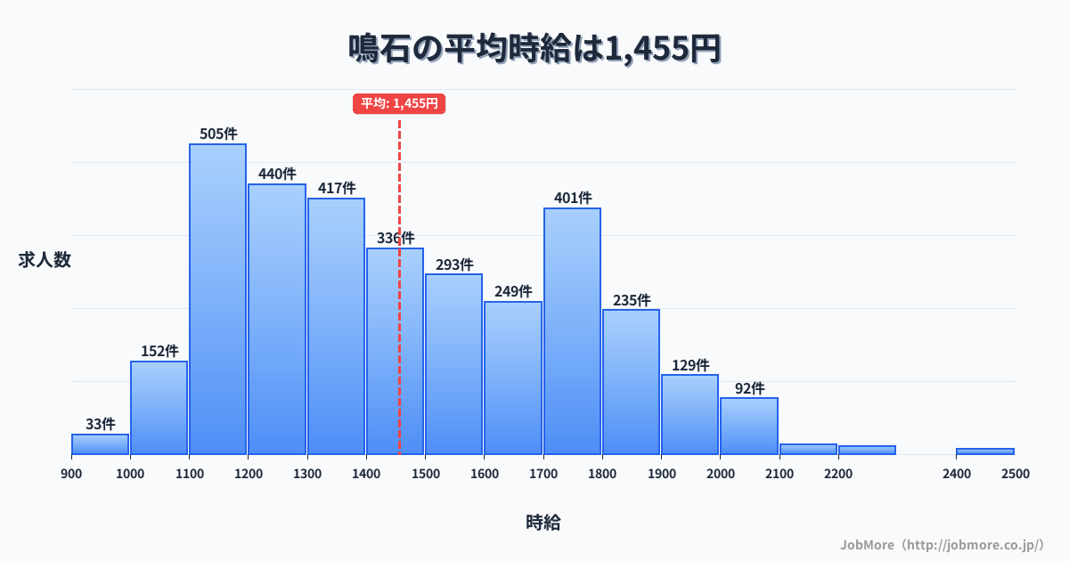佐賀県伊万里市鳴石駅周辺の平均時給は1,204円です。中央値は1,100円、最頻値は1,000円〜1,100円です。