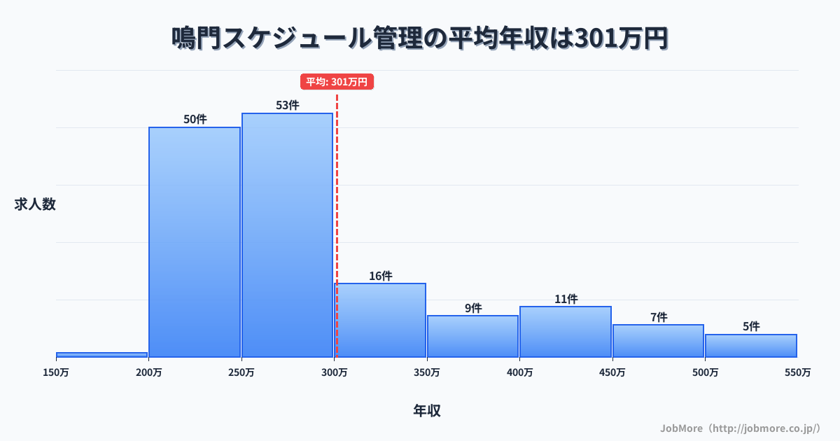 徳島県鳴門市鳴門駅周辺のスケジュール管理の平均年収は301万円です。中央値は276万円、最頻値は250万円〜300万円です。