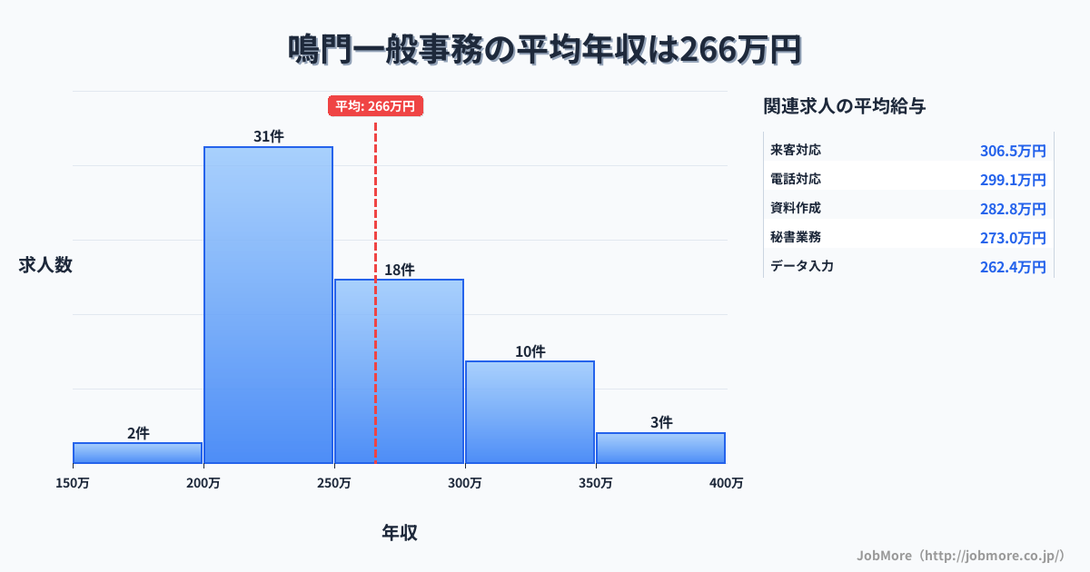 徳島県鳴門市鳴門駅周辺の一般事務の平均年収は265万円です。中央値は252万円、最頻値は200万円〜250万円です。