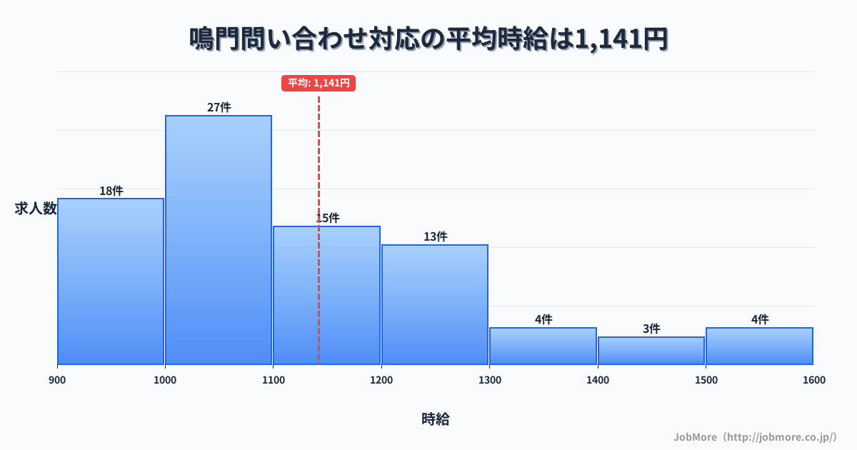 徳島県鳴門市鳴門駅周辺の問い合わせ対応の平均時給は1,137円です。中央値は1,050円、最頻値は1,000円〜1,100円です。