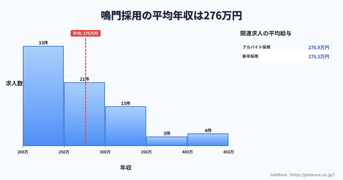 徳島県鳴門市鳴門駅周辺の採用の平均年収は276万円です。中央値は258万円、最頻値は200万円〜250万円です。
