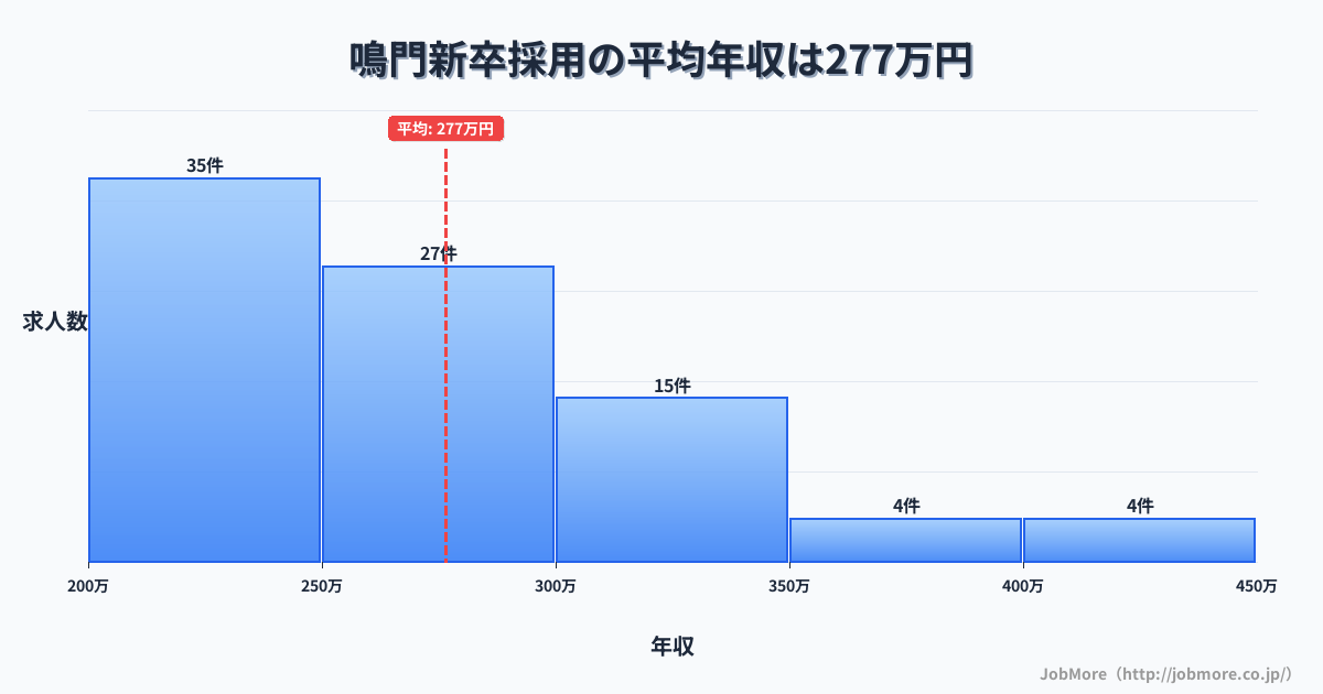 徳島県鳴門市鳴門駅周辺の新卒採用の平均年収は276万円です。中央値は259万円、最頻値は200万円〜250万円です。