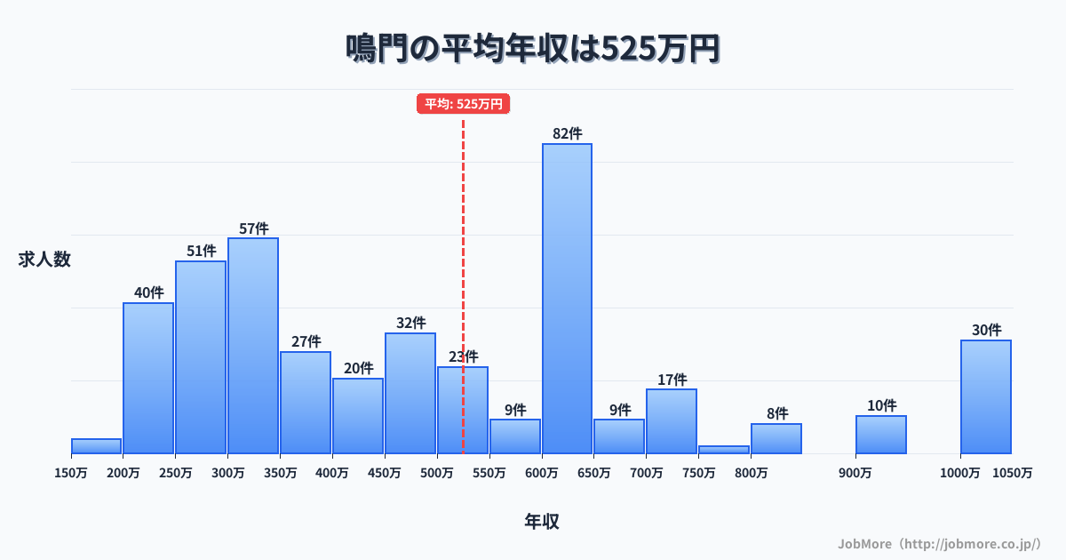 徳島県鳴門市鳴門駅周辺の平均年収は359万円です。中央値は309万円、最頻値は250万円〜300万円です。